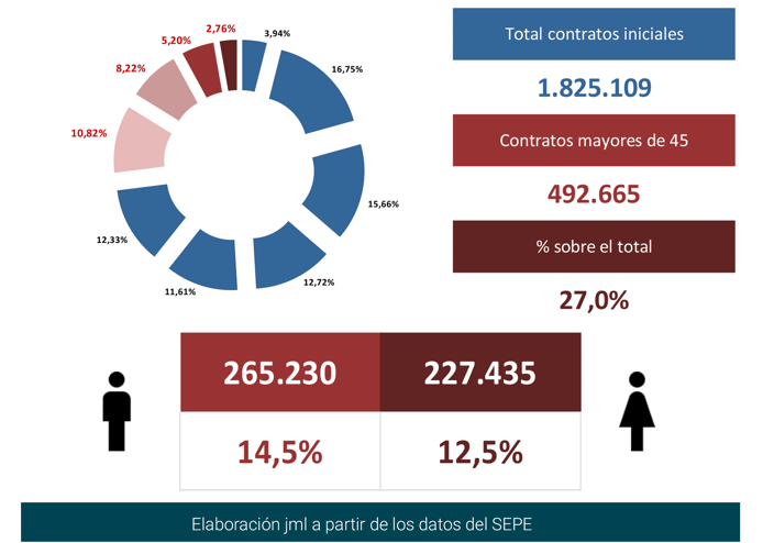 Contratos registrados +45 en España_4_ oct21_Francisco Javier Méndez Liron
