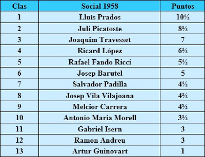 Clasificación del Torneo Social de Ajedrez de 1958