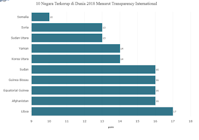 Negara Terkorup di Dunia