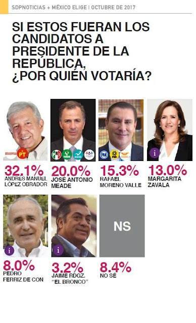 Encuesta en Facebook: AMLO, líder; PRI, segundo; Margarita desploma al Frente