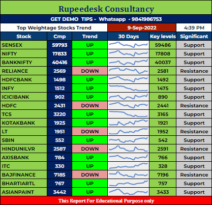 Top Weightage Stocks Trend Rupeedesk Reports - 09.09.2022