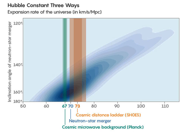 Three separate methods start to close in on the value of Hubble constant (Source: www.quantamagazine.org)