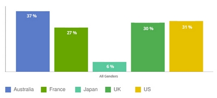 Google、世界30か国3万人のスマートフォンユーザーを対象とした大規模な利用調査結果を発表