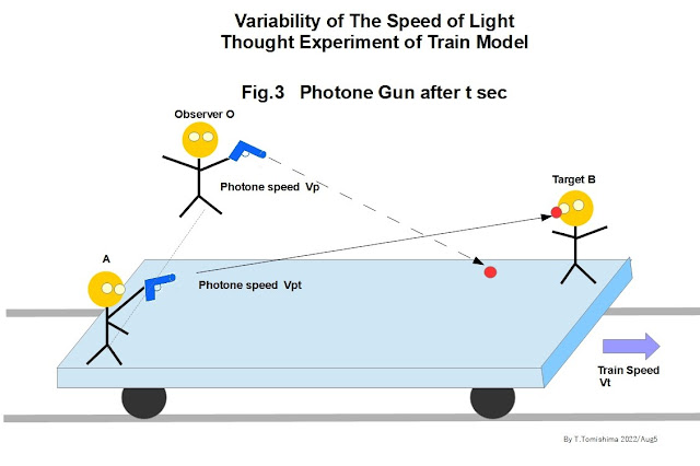 光速の変動性を列車モデルを使って思想実験 Fig. 3　光子銃の発砲のt秒後