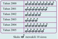 Soal Matematika SD Kelas 6 - Menyajikan Data dengan Diagram Gambar