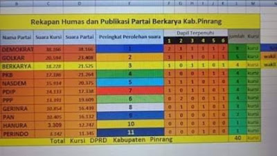 Capai Suara 4 Kursi DPRD, Partai Berkarya Pinrang Berjaya