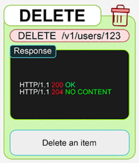 DELETE Method