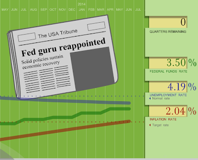 Ironman Reappointed as Fed Chairman!