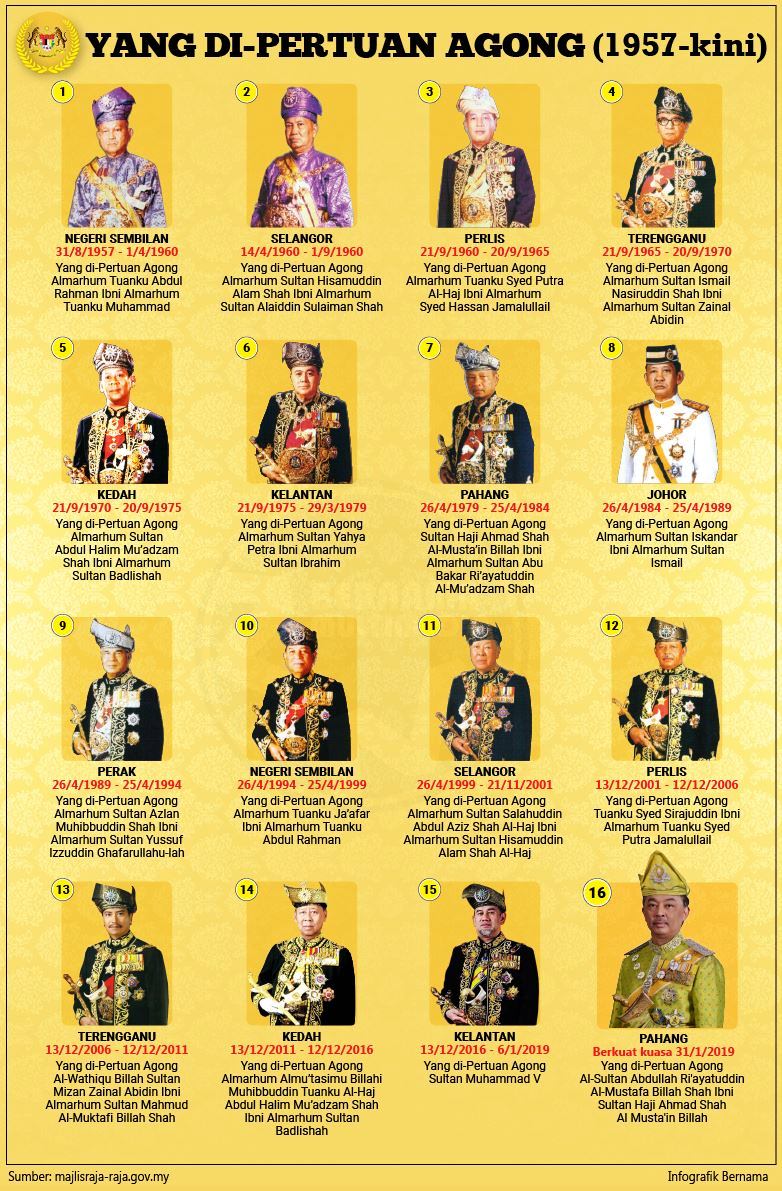 Senarai Yang di-Pertuan Agong