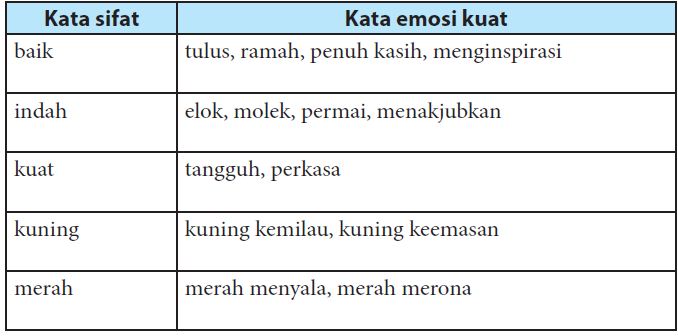 Mengidentifikasi Ciri Objek, Tujuan, dan Isi Teks 