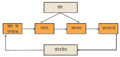 संचार-प्रक्रिया