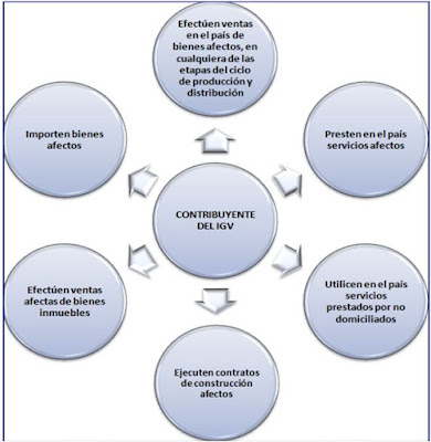 Contribuyente del IGV