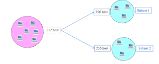 Subnetting