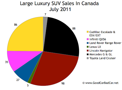 Canada Large Luxury SUV Sales Chart July 2011