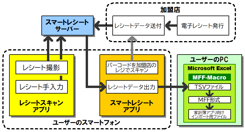 スマートレシートとレシートスキャンの相関図