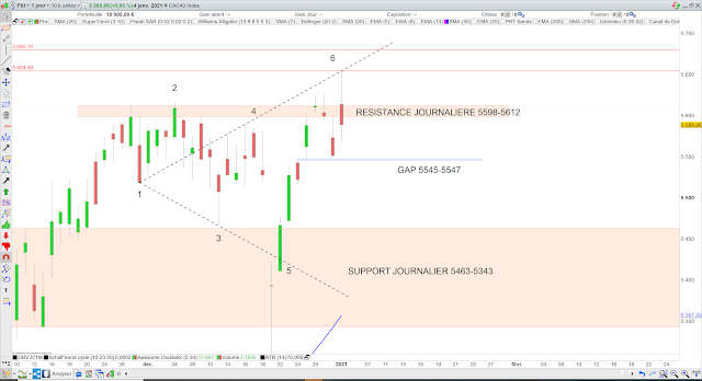Analyse chartiste du CAC40 05/01/20