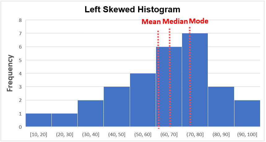 Left Skewed Histogram: Interpretation