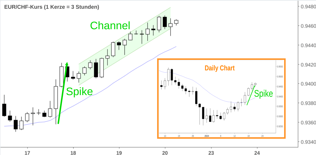 EUR/CHF Kerzenchart Aufwärtstrend mit eingebettetem Daily Chart