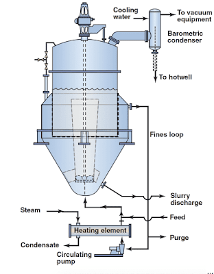 Agitated batch crystallizer | Agitated batch crystallizer diagram | Batch crystallization diagram