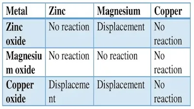 NCERT Solutions for Class 10 Science Chapter 3 notes