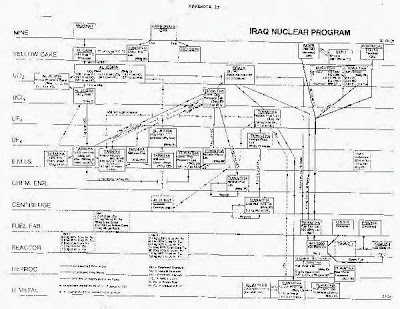 This is an actual flow chart proving old Saddy had the stuff..Perle and his personal Rabbi(Chertoff)sketch it out over a five course kosher meal with Wolf-a-witch and little Libby..who paid the tab/price..eventually