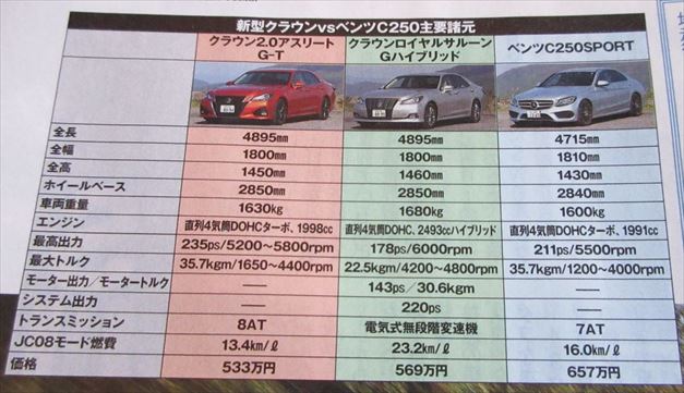 クラウン アスリート ターボとロイヤルサルーンの実燃費は くるまン