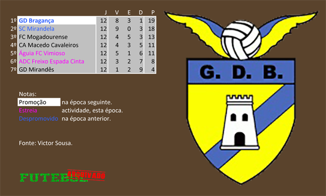 classificação campeonato regional distrital associação futebol bragança 1973 grupo desportivo