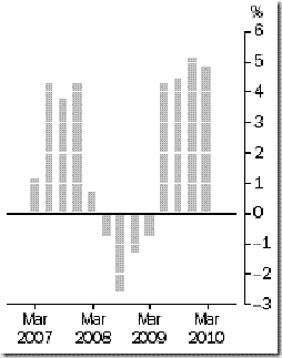 Established House Prices