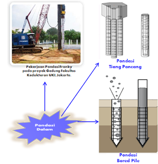 Pekerjaan Pondasi Bangunan dan Sipil
