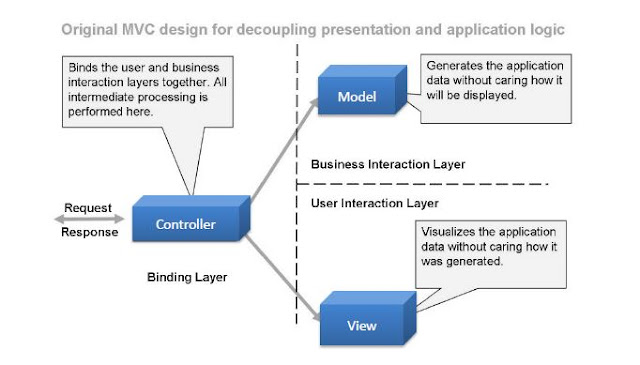 MVC web Dynpro Component Architecture