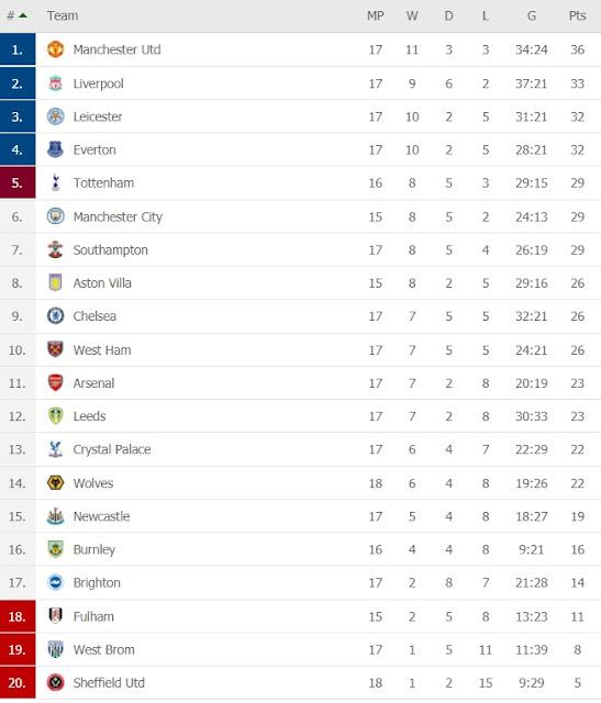 ترتيب الدوري الانجليزي