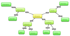 contoh peta konsep (mind map) yang dibuat di bubbl.us secara online