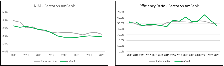 Ambank Chart 4: Net interest margins and efficiency