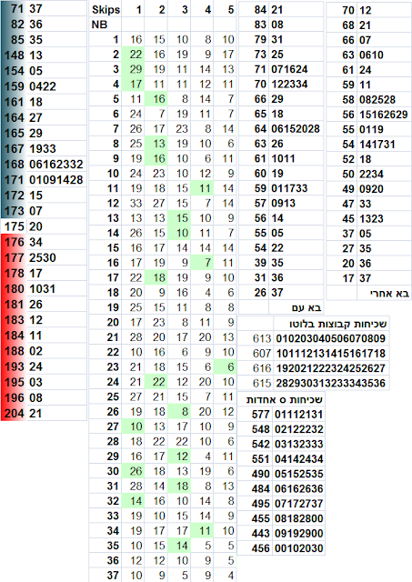 Israel lotto statistics most frequent numbers Aug 10th