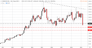 How To Trade Biogen [BIIB] - 21 March 2019