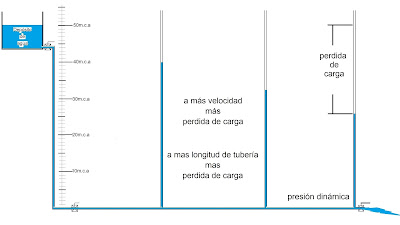 que es la PERDIDA DE CARGA en una tuberia