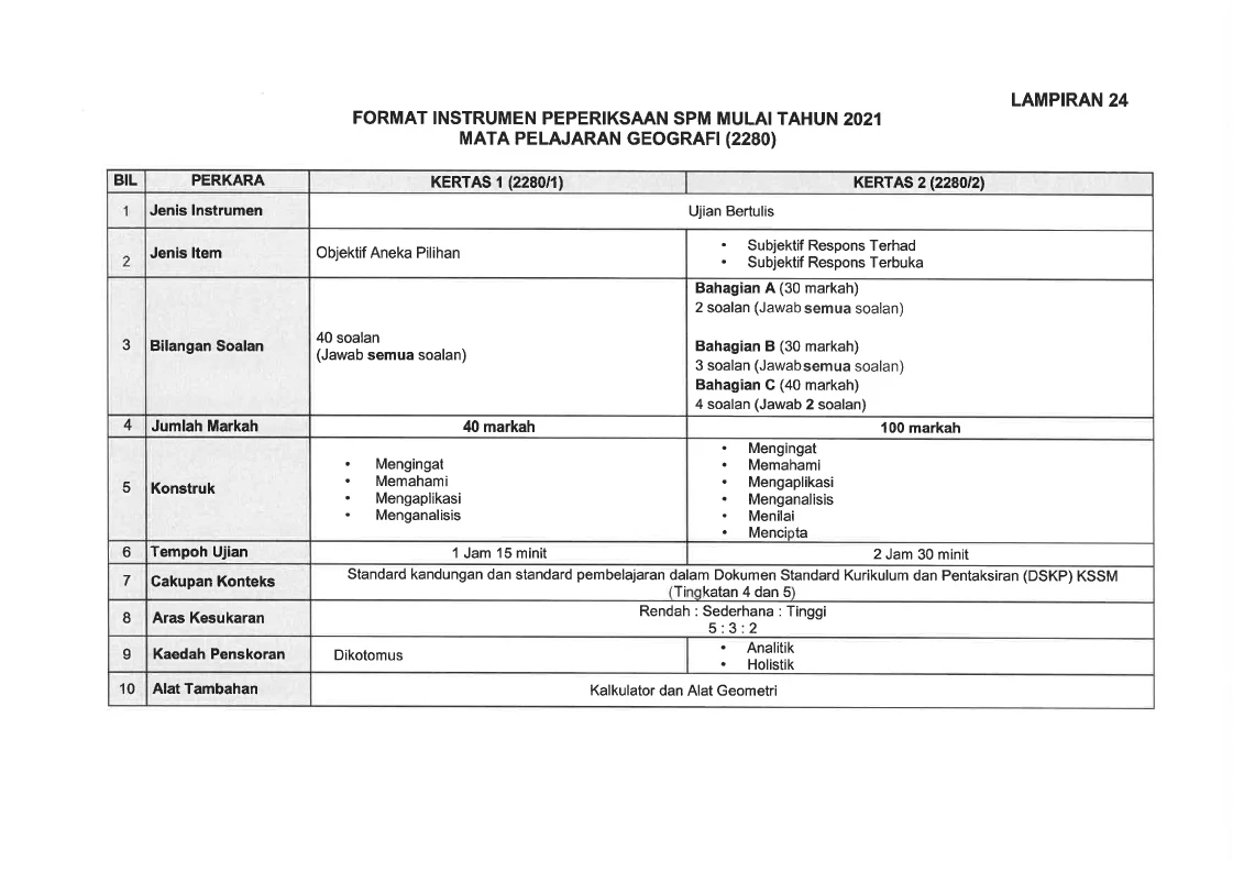 Format Baharu Instrumen Peperiksaan Spm 2021