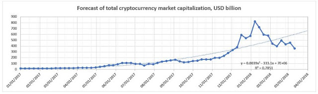 Forecast total market capitalization of cryptocurrency