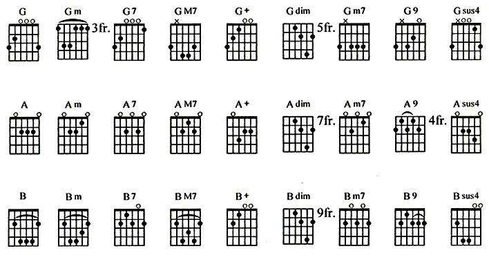 Kumpulan Kord Gitar Lengkap Bagi Yang Belajar Gitar The 