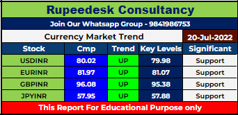 Currency Market Intraday Trend Rupeedesk Reports - 20.07.2022