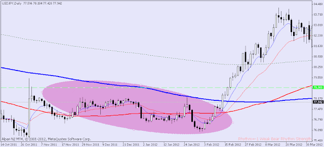 oscilating-price-movement