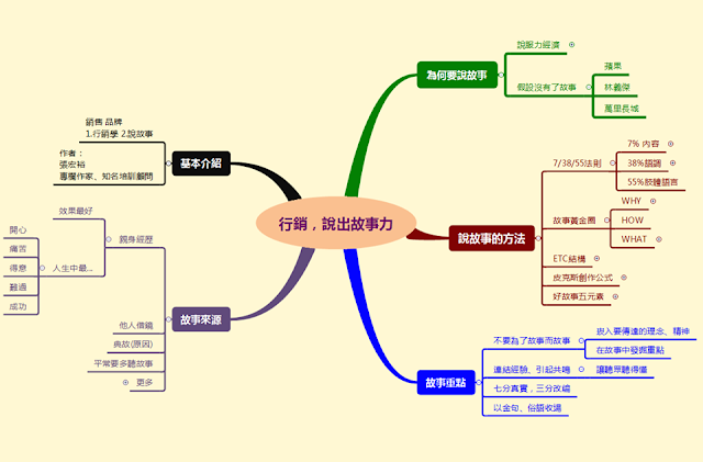 林之宇的學習與分享