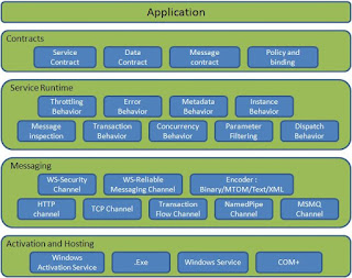 WCF Architecture