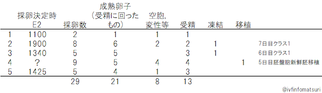 E2の値と成熟卵子の数