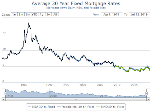 Mortgage Rates