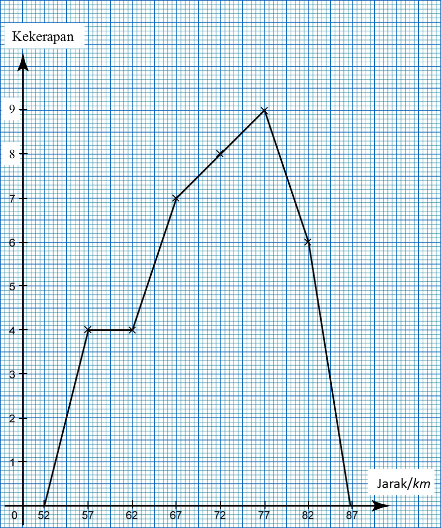 6.4 Poligon Kekerapan - SPM Matematik
