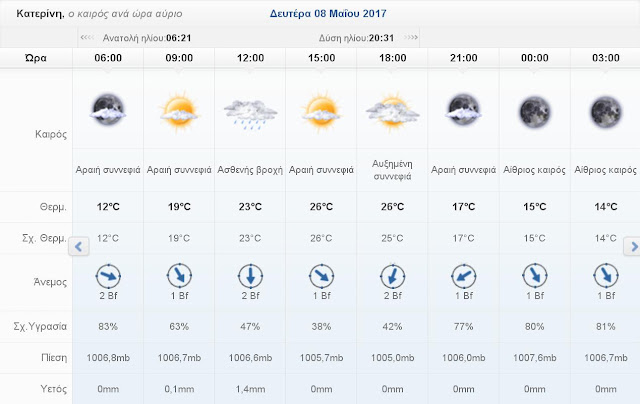 ‌‌Ο καιρός σήμερα Δευτέρα 8 Μαΐου 2017 στην Κατερίνη