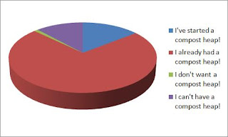 Compost challenge pie chart