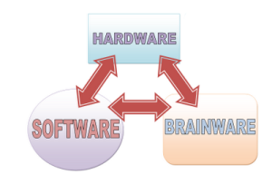 Pengertian Hardware, Software dan Brainware Komputer Terlengkap