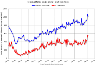 Total Housing Starts and Single Family Housing Starts